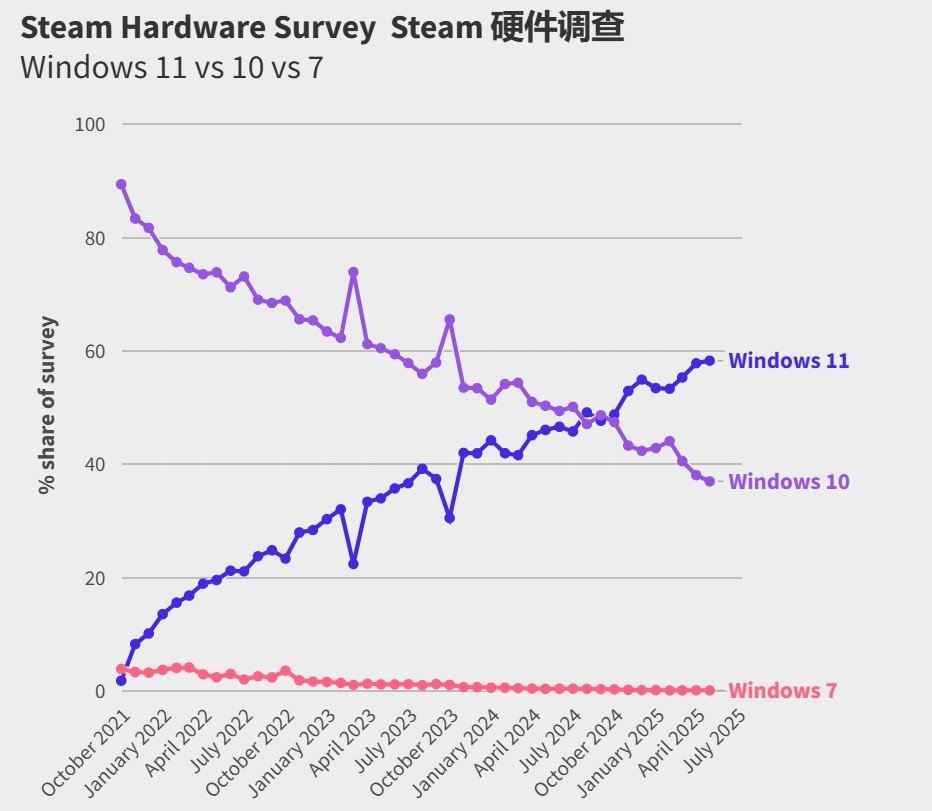 Win11上市4年仍遭6成玩家嫌弃 Steam玩家死守旧系统