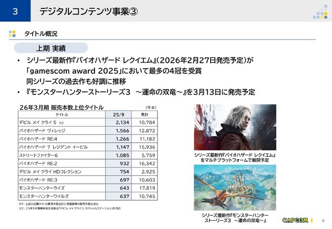卡普空新财报公布 游戏销量创下同期记录之最