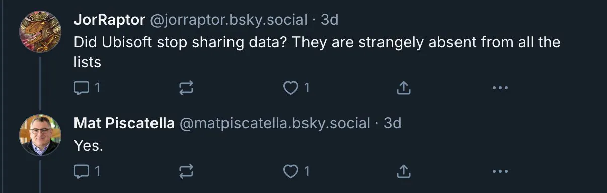 心虚了？分析机构确认：育碧停止共享具体销售数据！