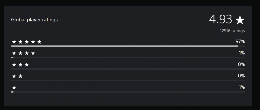 《死亡搁浅2》PSN用户评分4.93分 目前PSN上最高
