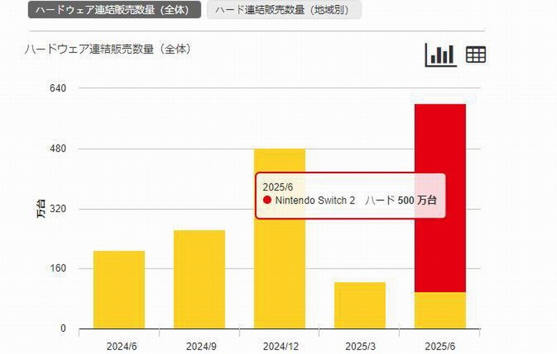 任天堂Switch2首月销量突破500万台 真是卖疯了！