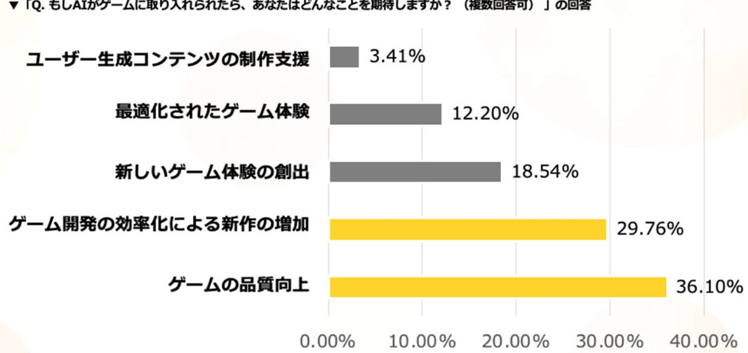最新日本玩家关于AI制作游戏认同度调查 66%表示期待