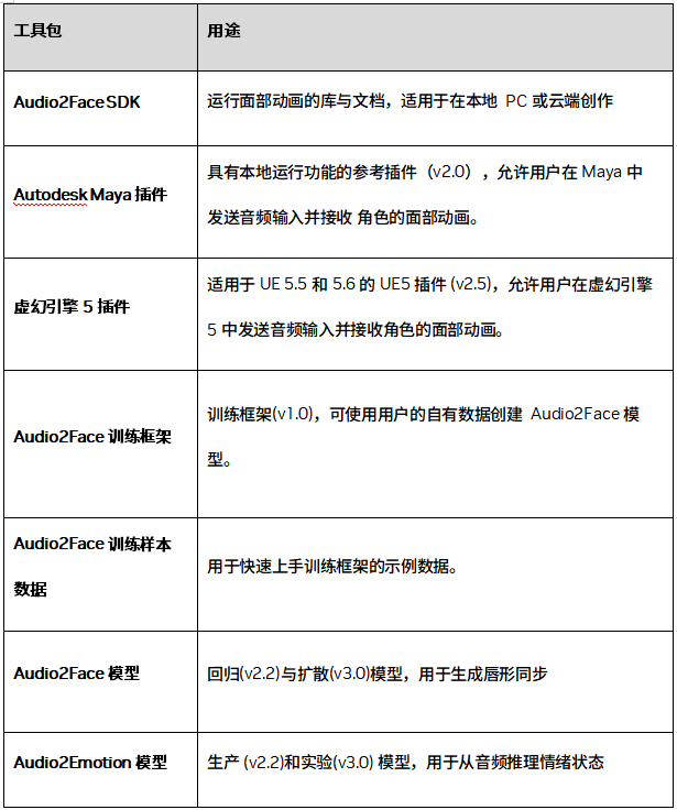 NVIDIA开源Audio2Face模型及SDK