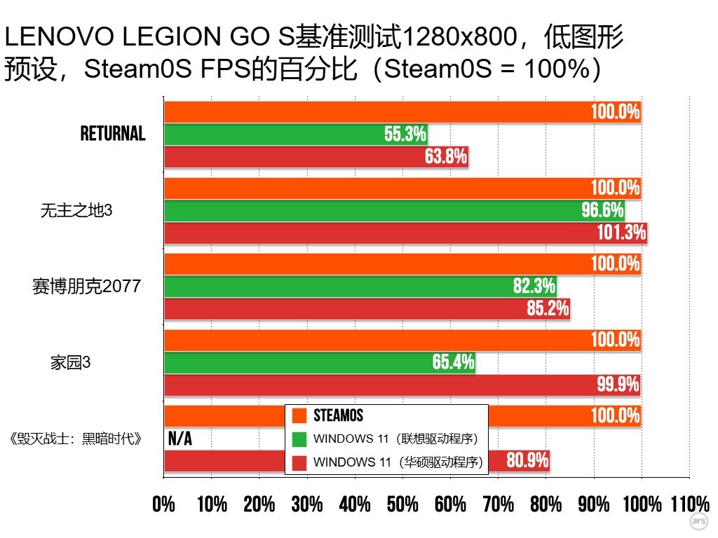 最新测试显示：SteamOS游戏运行速度超越Win11