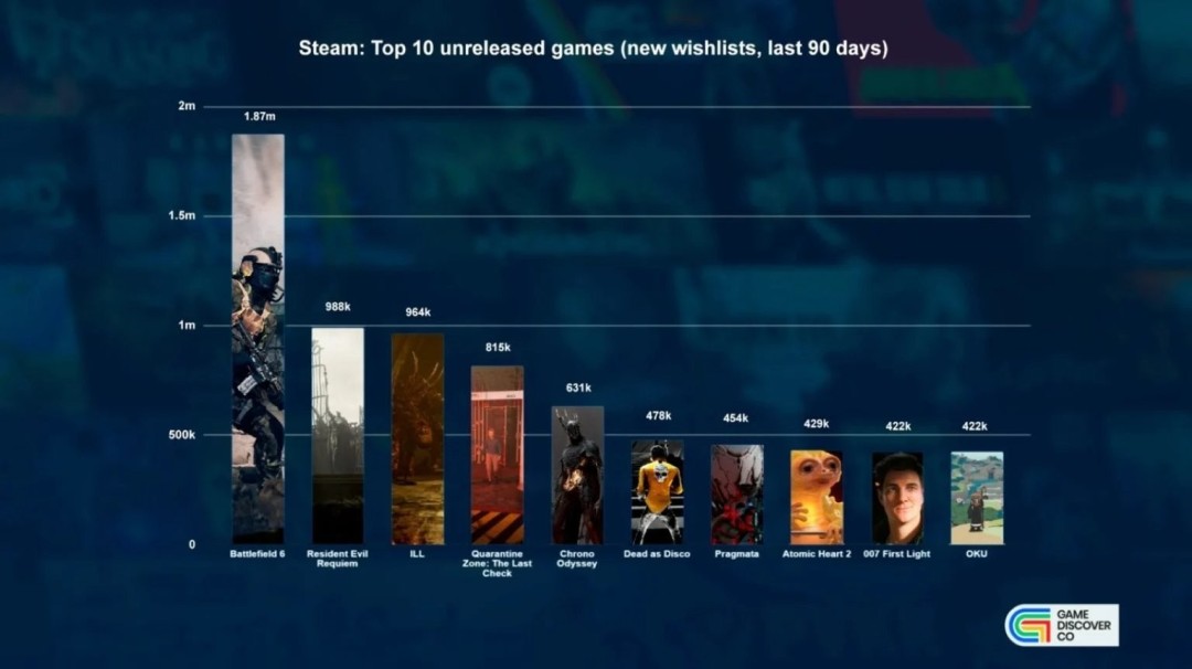 第一还是它！ Steam新愿望单排名