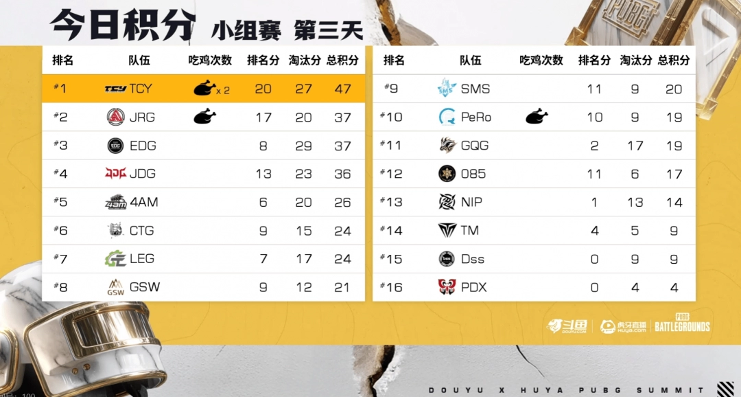 《PUBG》EWC预选赛小组赛第一轮：TCY强势表现领跑
