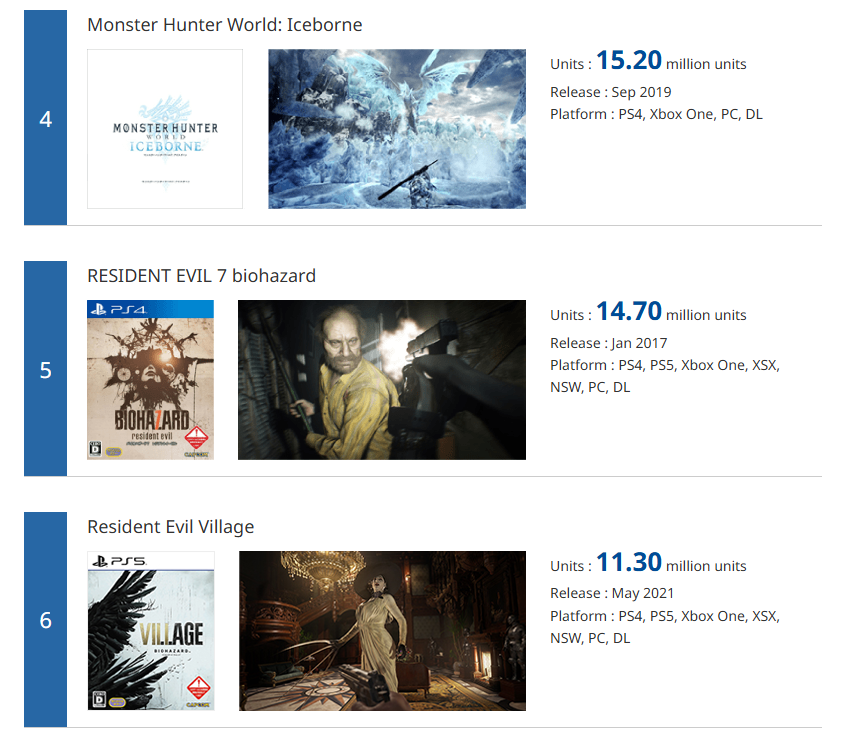 卡普空白金作品销量更新：《怪猎荒野》销量超千万！