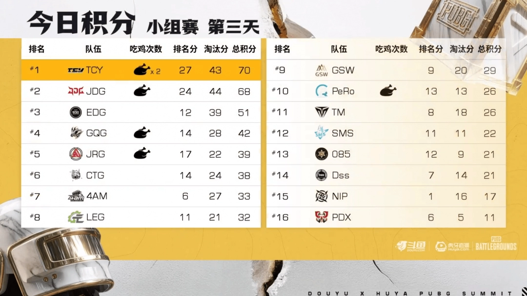 《PUBG》EWC预选赛小组赛第一轮：TCY强势表现领跑