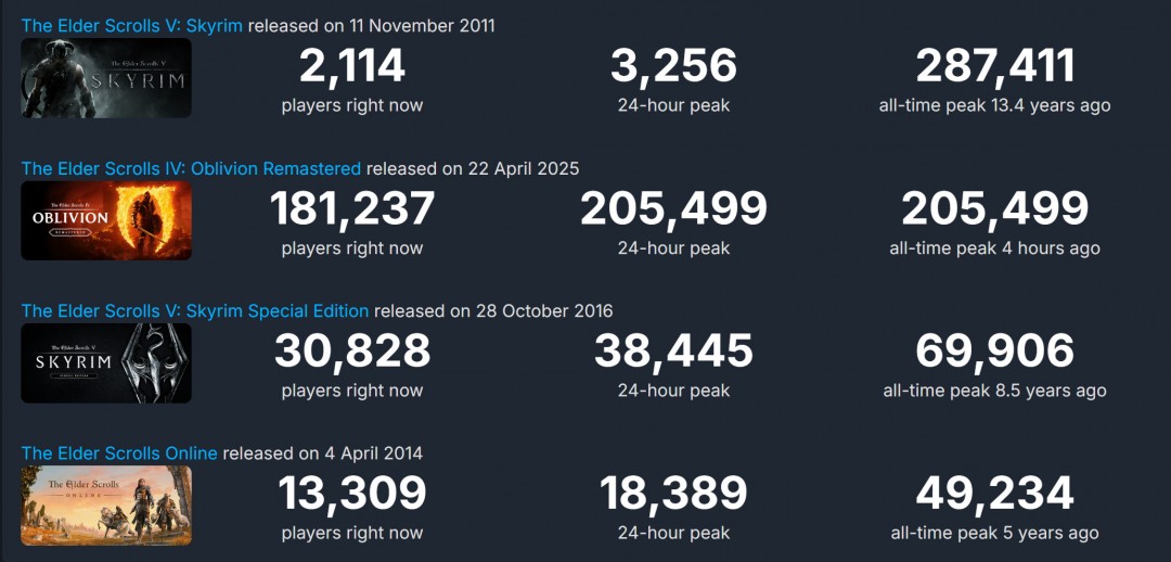 《上古卷轴4：湮灭重制版》Steam峰值超20万 中文区多半好评
