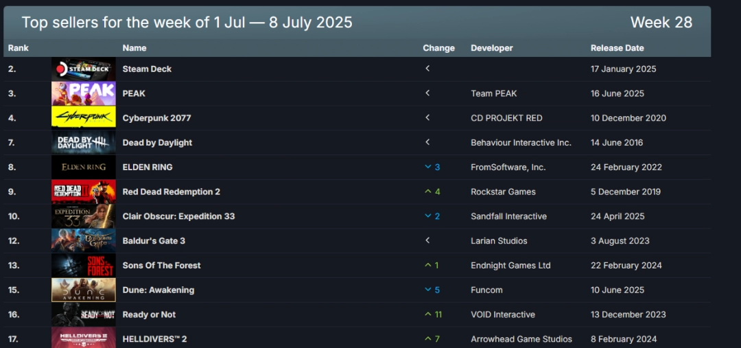 Steam最新一周销量榜 大作回归《怪猎荒野》持续缺席！