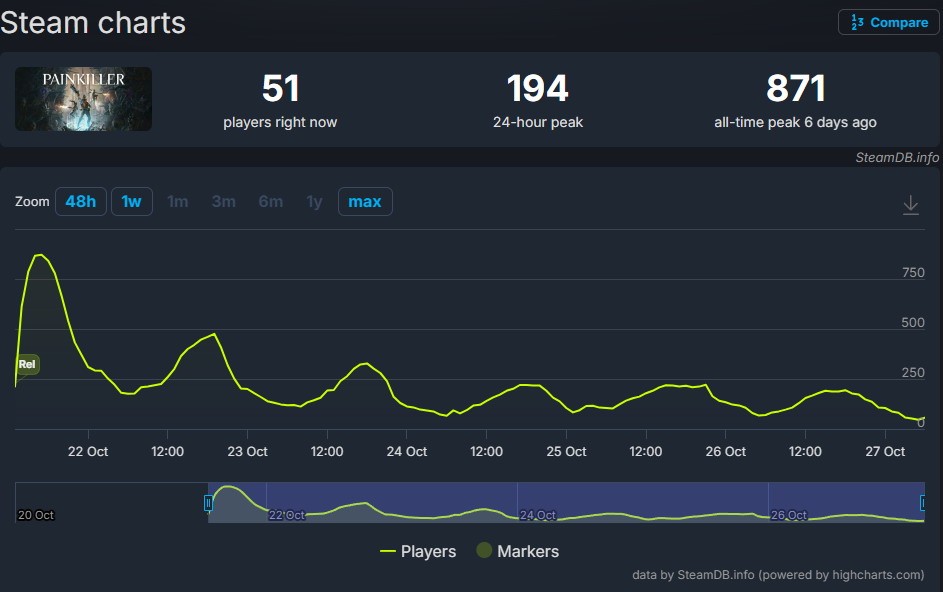 《止痛药》新作未能征服Steam玩家：游戏没有灵魂