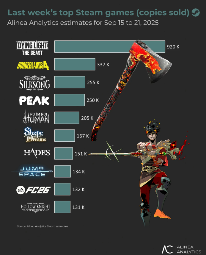 《消逝的光芒：困兽》销量突破150万份 Steam平台超百万！