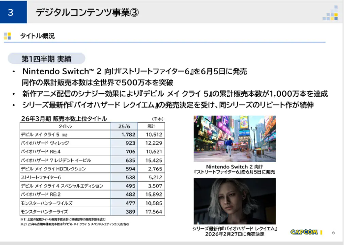 卡普空公布最新财报 较去年同期收入利润大幅增长