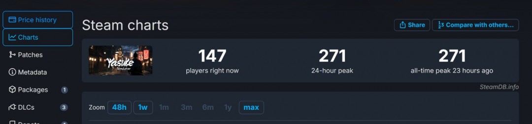 同天发售的《弥助模拟器》Steam获玩家“特别好评”