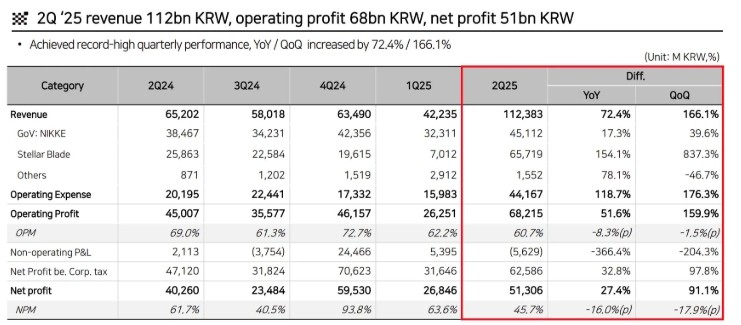PC版立大功！《剑星》开发商业绩创历史新高！