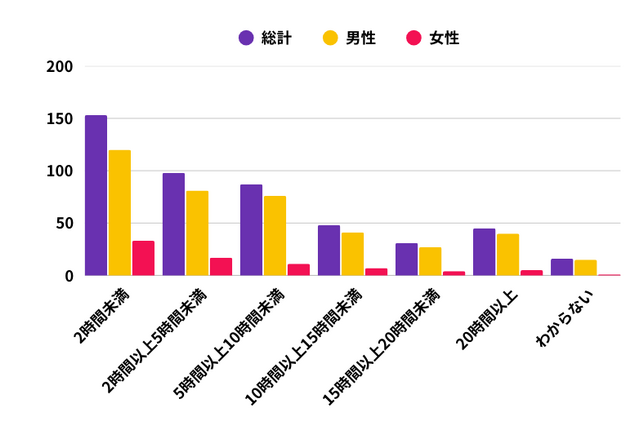 日媒玩家意识新调查 男性追求成就与交流女性看中放松