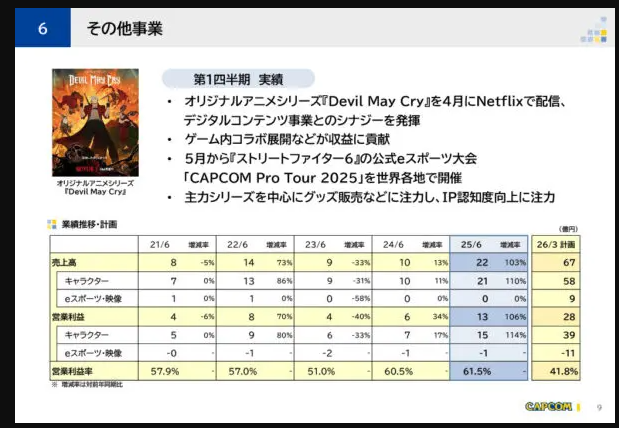 卡普空公布最新财报 较去年同期收入利润大幅增长