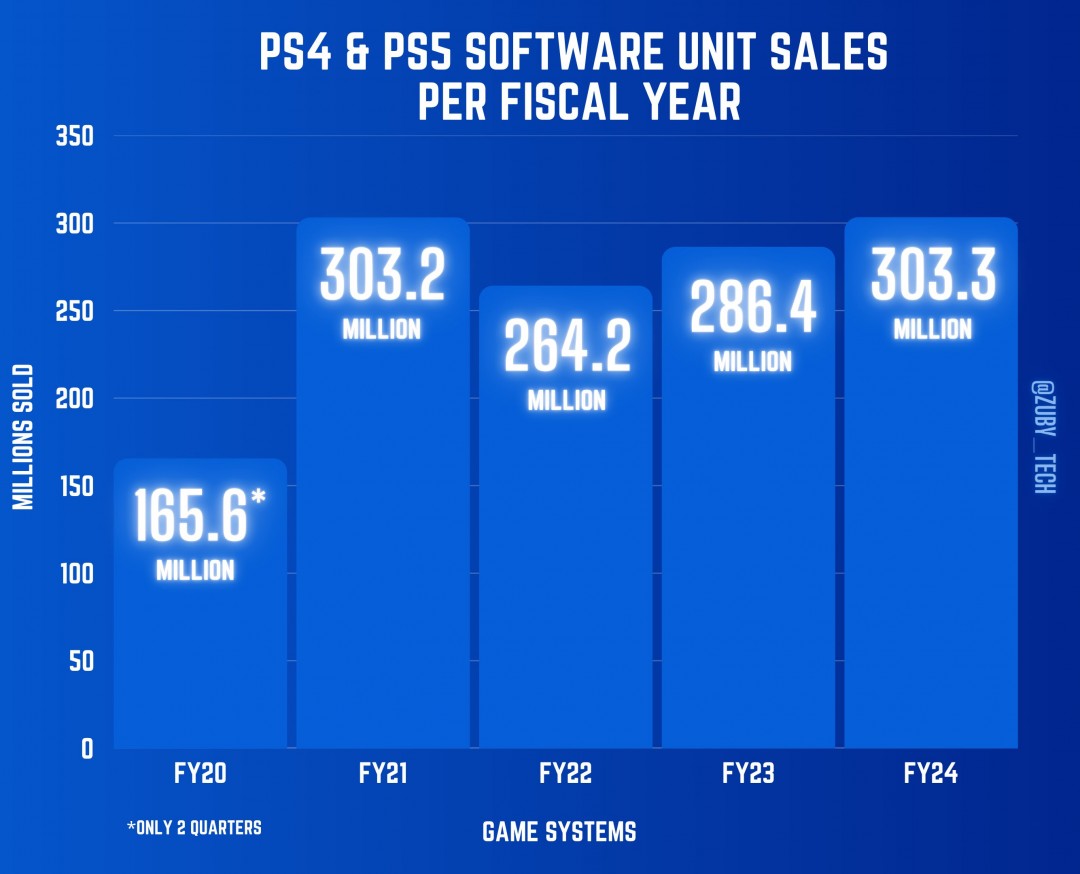 PS5过去一年销量是Xbox五倍 索尼确认正在更多国家生产主机