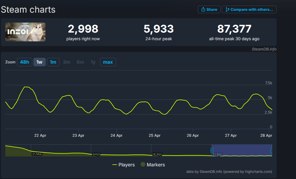《inZOI》玩家数暴跌98%！官方寄望Mac版上线逆转颓势