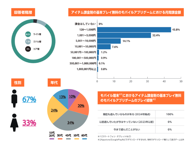 日本手游氪金现状调查 一成玩家每月氪金1万以上