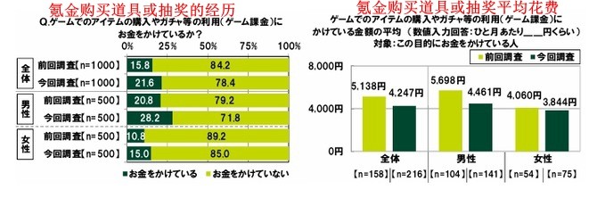 日媒年轻玩家游戏氪金意识调查 二成不氪玩不爽