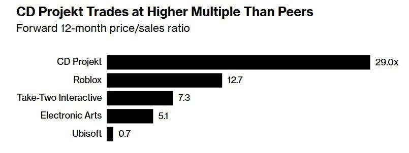 《巫师4》让众人期待 CDPR跻身欧洲最有价值公司之一