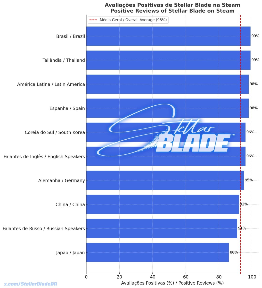 《剑星》Steam口碑统计：地区差异明显 巴西99%好评