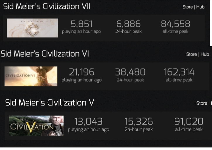 《文明7》反响不佳 开发商Firaxis Games被2K裁员