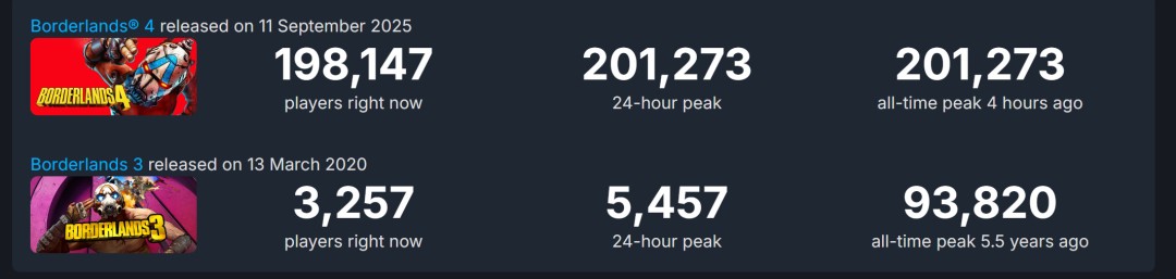 《无主之地4》Steam中文区多半差评 首发同时在线超20万