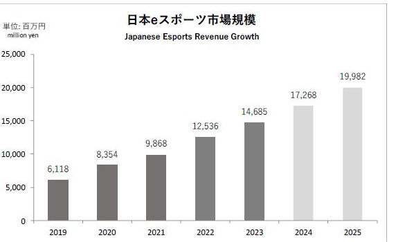 日本电竞2024白皮书发布 规模达200亿日元