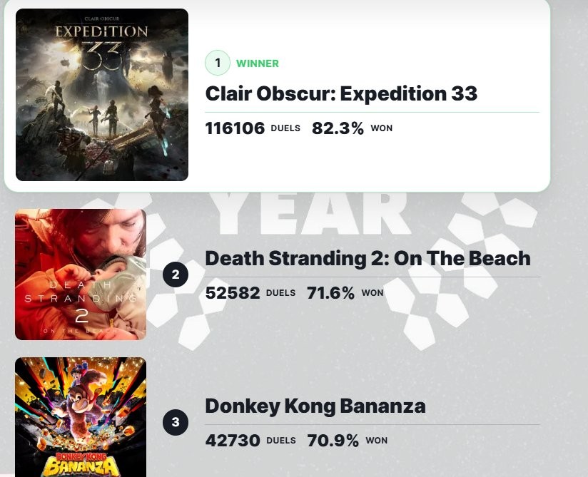 谁是你的年度游戏？ IGN发布玩家投票年度游戏排行