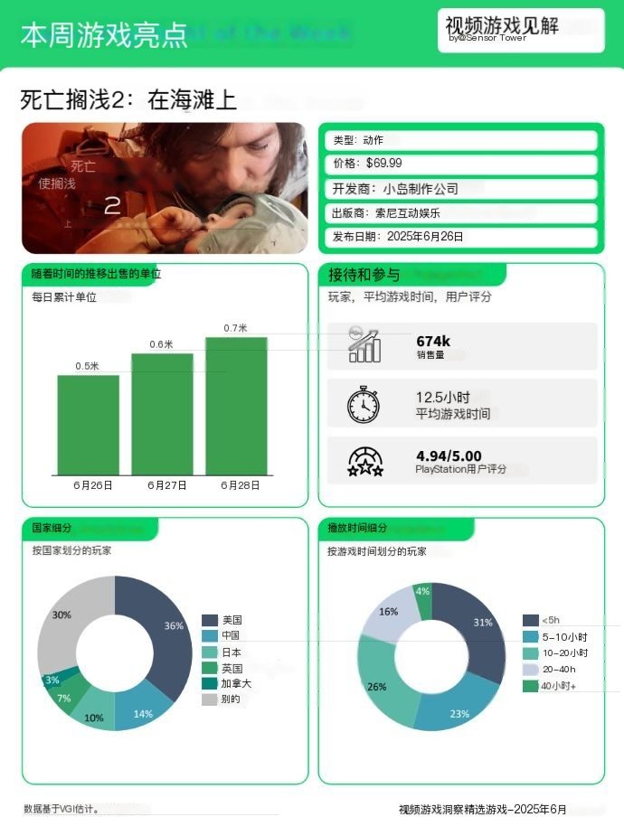 据统计《死亡搁浅2》发售前三日销量达67.4万份