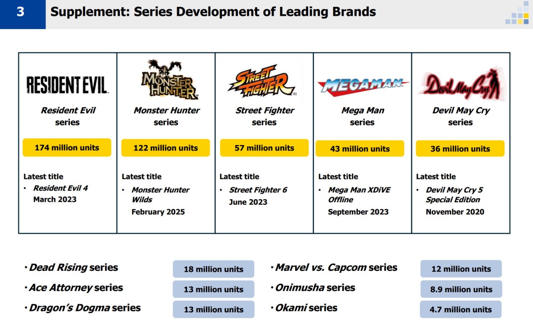 Capcom财报公开 《生化危机》系列销量超1.74亿