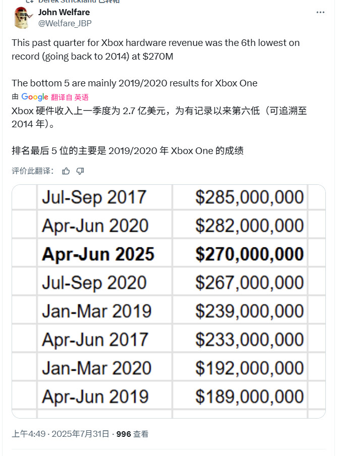 Xbox 2025财报：硬件销量连续4年下滑 游戏创收破记录