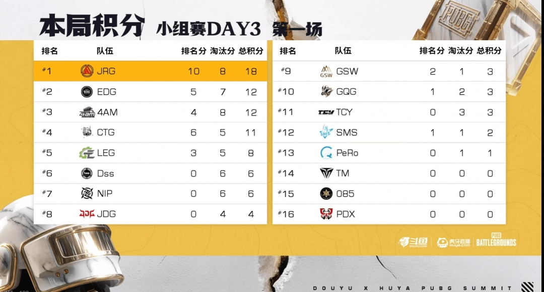 《PUBG》EWC预选赛小组赛第一轮：TCY强势表现领跑