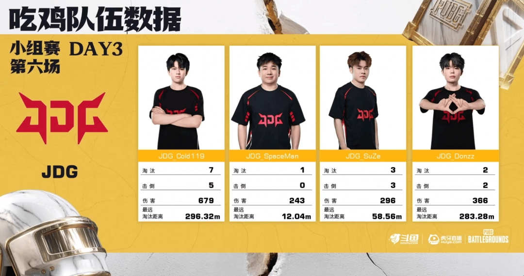 《PUBG》EWC预选赛小组赛第一轮：TCY强势表现领跑