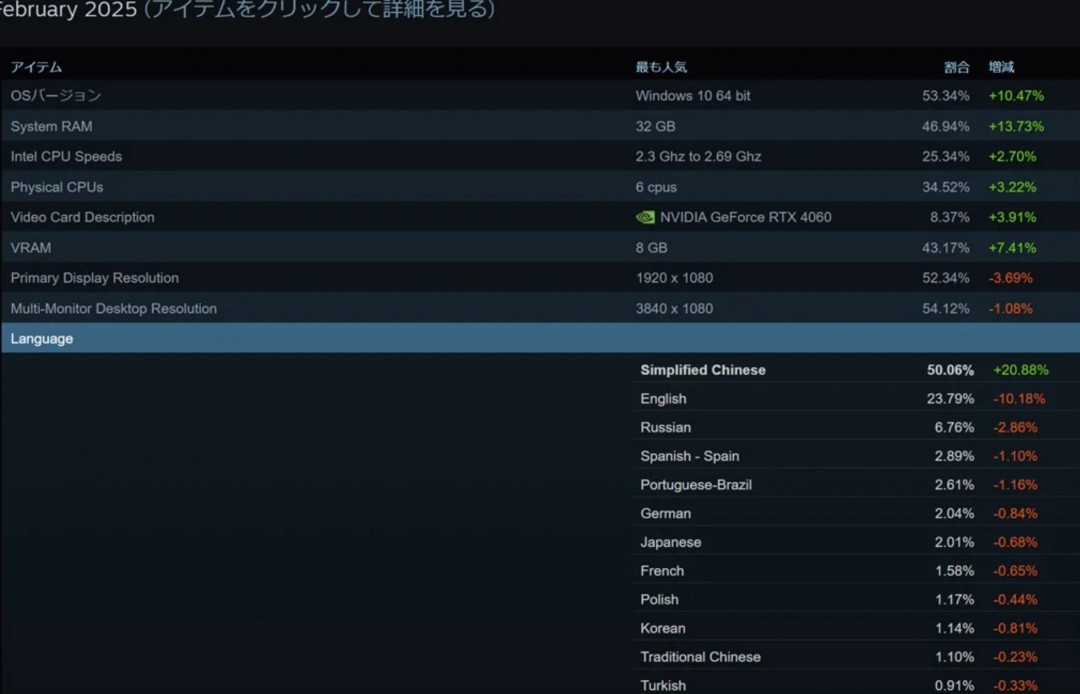 Steam 2月中文用户大幅度上升 全球占比超过了50%