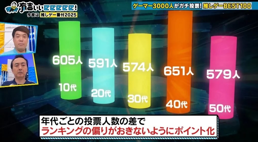 日本人最喜欢的游戏竟是这？ 日本综艺排日本人心目中的游戏