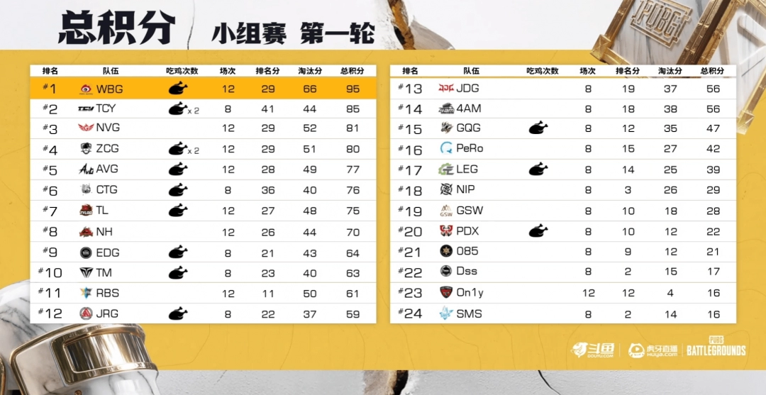 《PUBG》EWC预选赛小组赛第一轮：TCY强势表现领跑