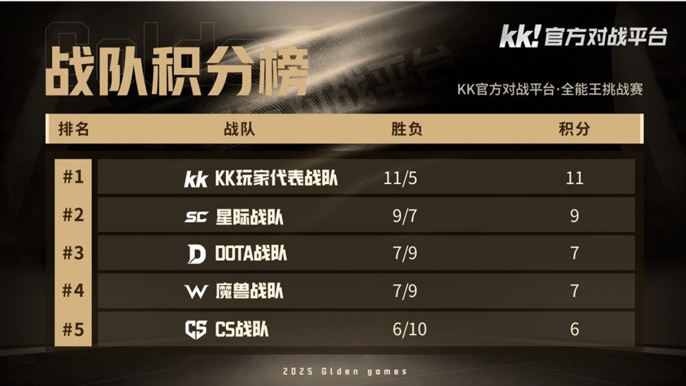 KK官方对战平台GG全能王挑战赛决赛来袭!谁是全网最全能的男人？