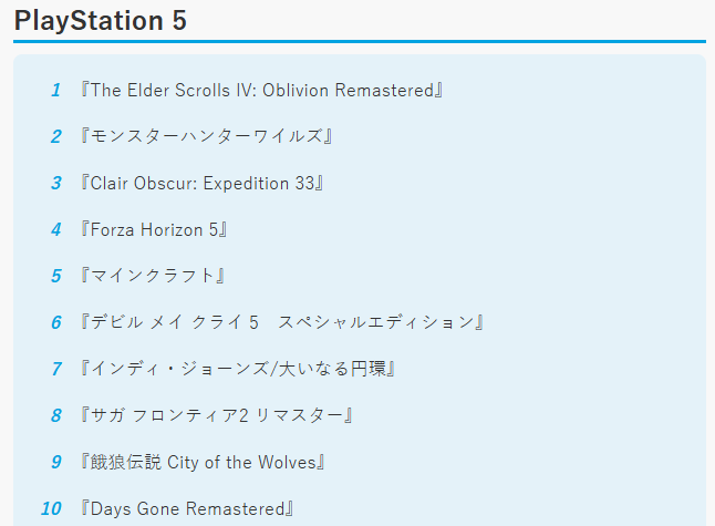 《上古卷轴4》重制版登顶美日PS5下载榜 超越怪猎