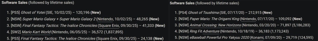 《羊蹄山之魂》在日实体销量较《对马岛之鬼》下降了近一半