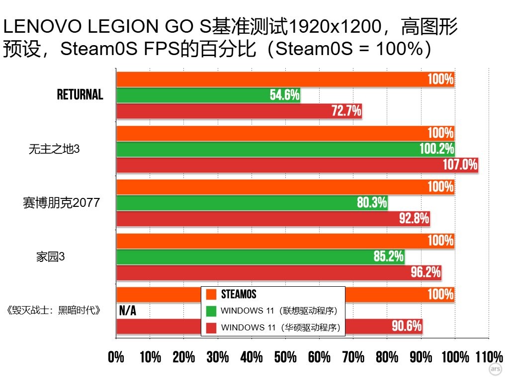 最新测试显示：SteamOS游戏运行速度超越Win11