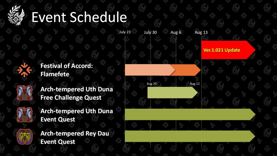 《怪物猎人：荒野》祭典活动官宣延长 武器平衡更新即将到来