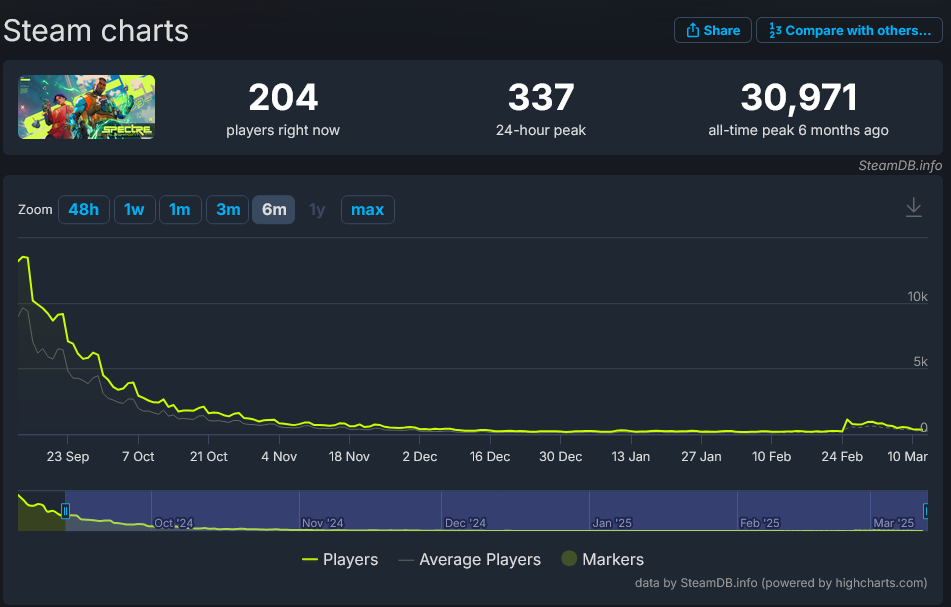 Shroud冠名游戏翻车 《Spectre Divide》开发商宣布关闭