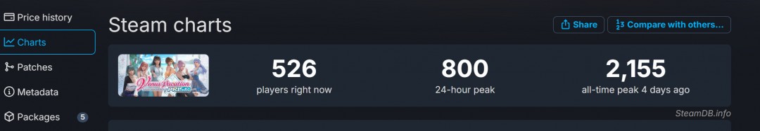 《维纳斯璀璨假期：死或生Xtreme》Steam多半好评