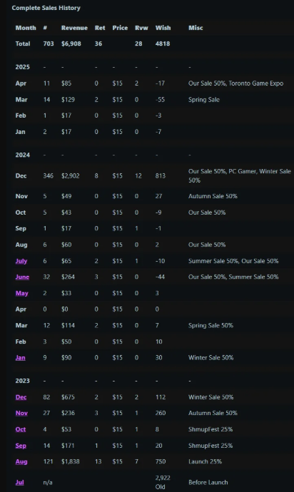 开发者分享自己游戏销量数据 自行研究起伏原因