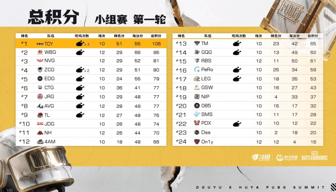 《PUBG》EWC预选赛小组赛第一轮：TCY强势表现领跑