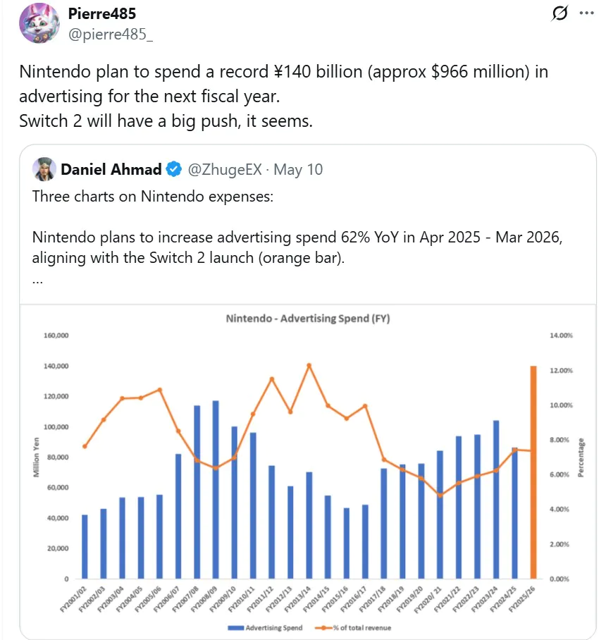 下血本！任天堂计划花10亿美元宣传Switch 2