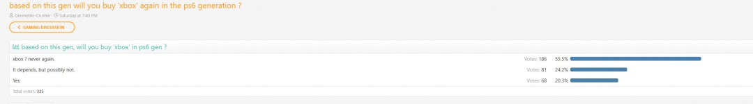 太惊人！调查发现8成玩家不想买下一代Xbox